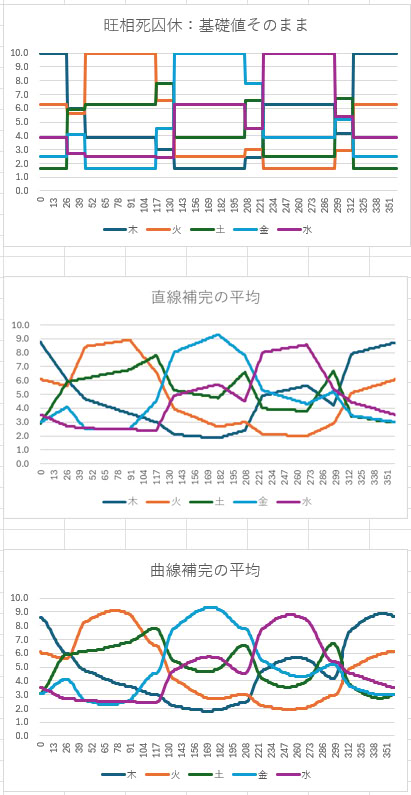 �l���������ъȈՔł̉��������x�i�Ȑ��⊮�j